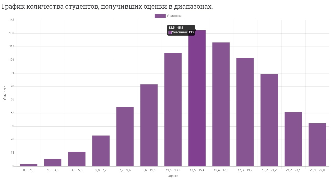 В идеале график должен соответствовать закону нормального распределения Гаусса