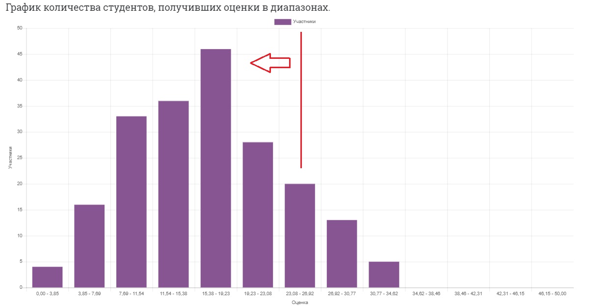 Если график сдвинут влево, это означает, что большинство испытуемых получили низкие баллы за тест