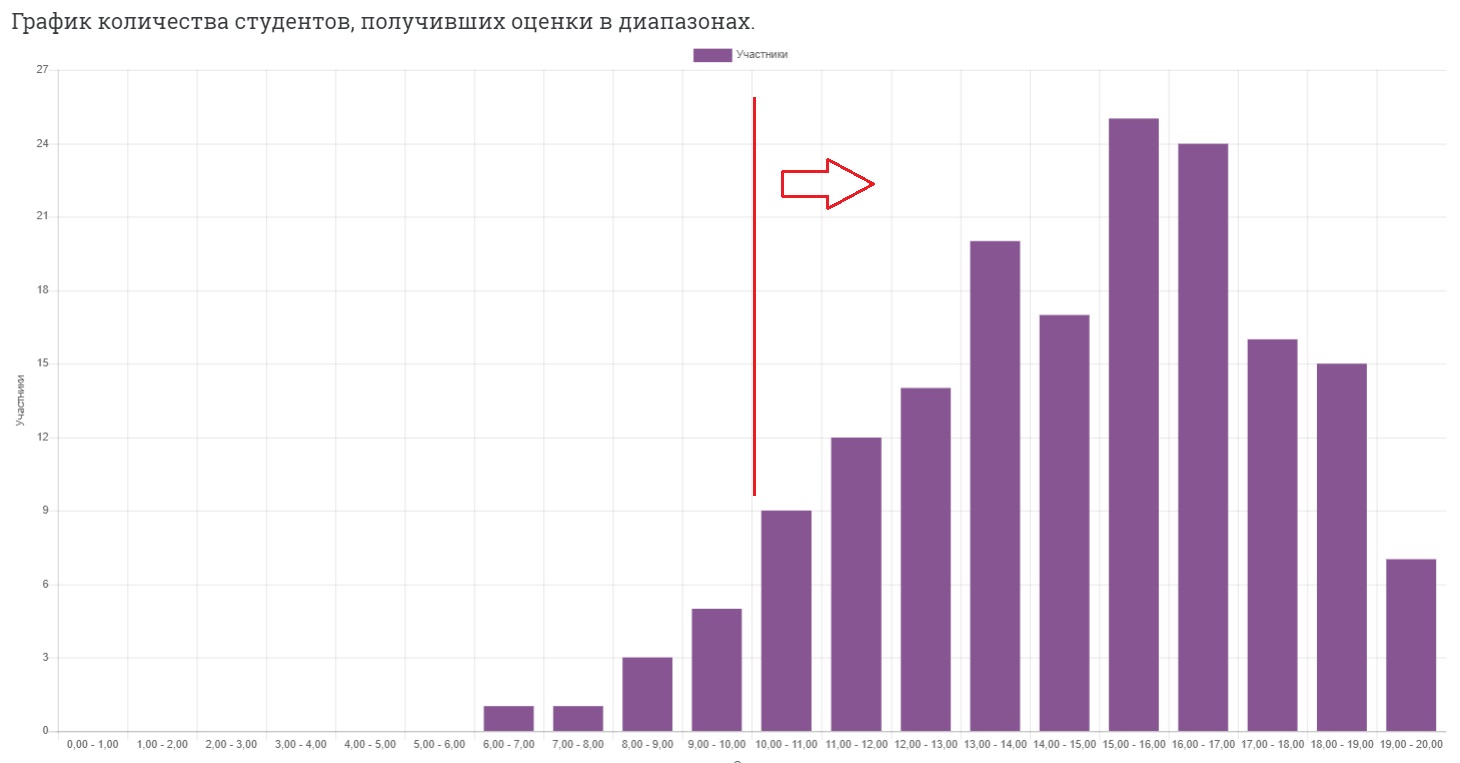 Если график сдвинут вправо, это означает, что большинство испытуемых получили высокие баллы за тест